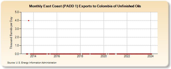 East Coast (PADD 1) Exports to Colombia of Unfinished Oils (Thousand Barrels per Day)