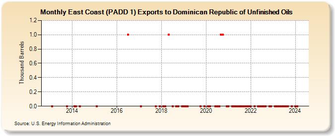 East Coast (PADD 1) Exports to Dominican Republic of Unfinished Oils (Thousand Barrels)