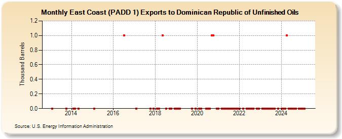 East Coast (PADD 1) Exports to Dominican Republic of Unfinished Oils (Thousand Barrels)