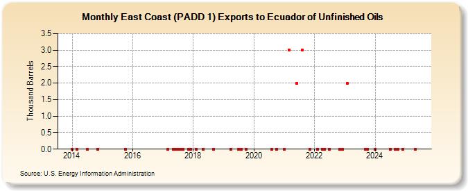 East Coast (PADD 1) Exports to Ecuador of Unfinished Oils (Thousand Barrels)