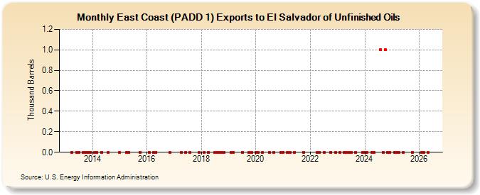 East Coast (PADD 1) Exports to El Salvador of Unfinished Oils (Thousand Barrels)