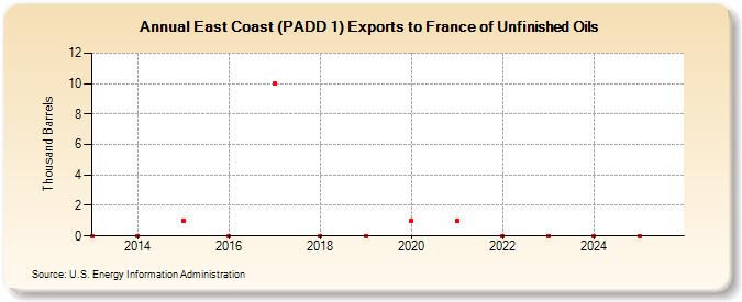 East Coast (PADD 1) Exports to France of Unfinished Oils (Thousand Barrels)