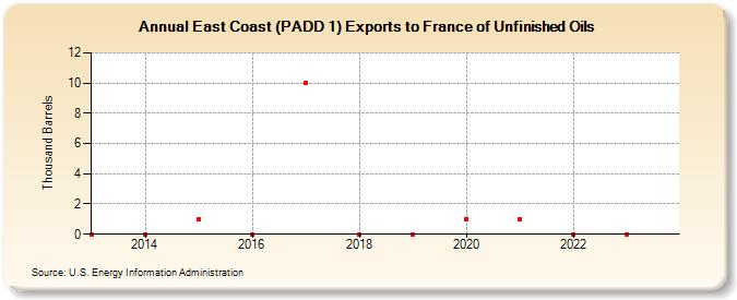 East Coast (PADD 1) Exports to France of Unfinished Oils (Thousand Barrels)