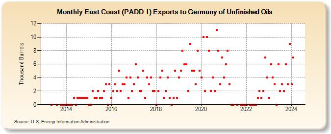 East Coast (PADD 1) Exports to Germany of Unfinished Oils (Thousand Barrels)