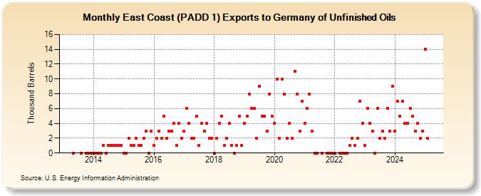 East Coast (PADD 1) Exports to Germany of Unfinished Oils (Thousand Barrels)