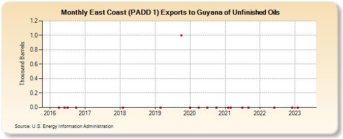 East Coast (PADD 1) Exports to Guyana of Unfinished Oils (Thousand Barrels)