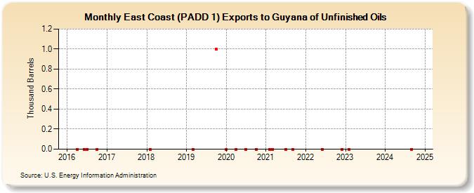 East Coast (PADD 1) Exports to Guyana of Unfinished Oils (Thousand Barrels)