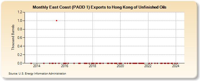 East Coast (PADD 1) Exports to Hong Kong of Unfinished Oils (Thousand Barrels)