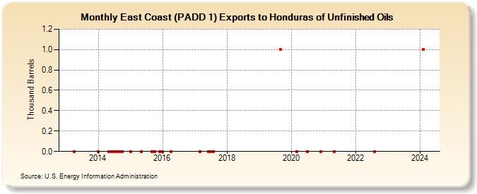 East Coast (PADD 1) Exports to Honduras of Unfinished Oils (Thousand Barrels)