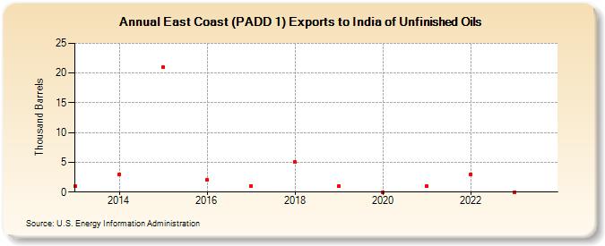 East Coast (PADD 1) Exports to India of Unfinished Oils (Thousand Barrels)