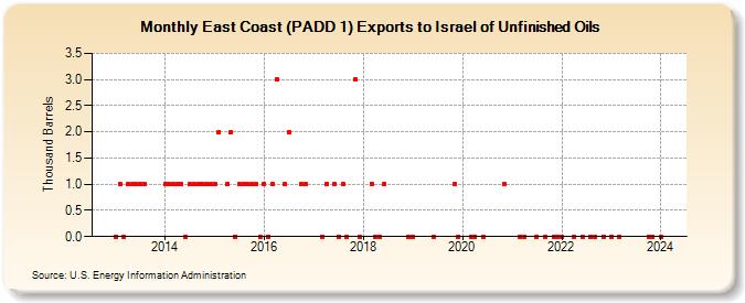 East Coast (PADD 1) Exports to Israel of Unfinished Oils (Thousand Barrels)