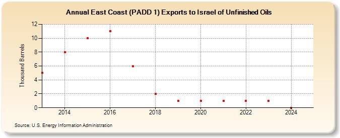 East Coast (PADD 1) Exports to Israel of Unfinished Oils (Thousand Barrels)