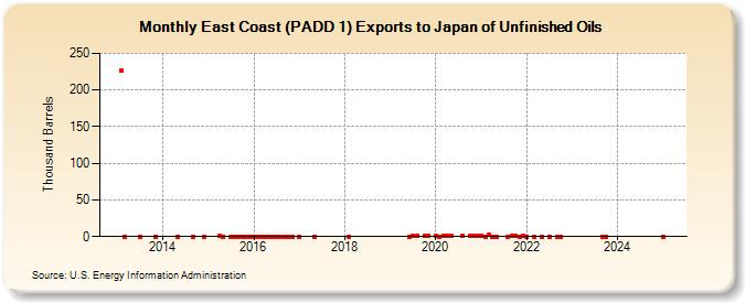 East Coast (PADD 1) Exports to Japan of Unfinished Oils (Thousand Barrels)