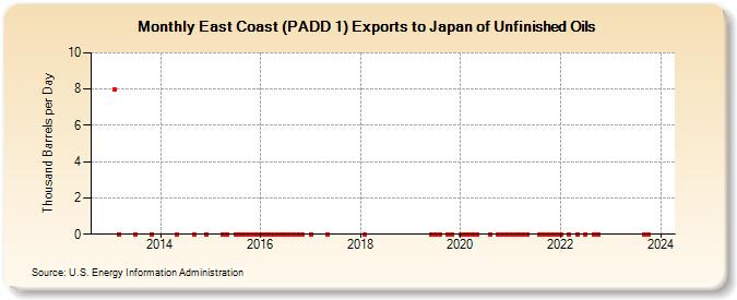 East Coast (PADD 1) Exports to Japan of Unfinished Oils (Thousand Barrels per Day)