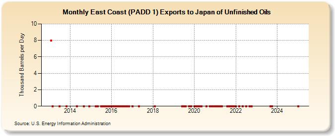 East Coast (PADD 1) Exports to Japan of Unfinished Oils (Thousand Barrels per Day)