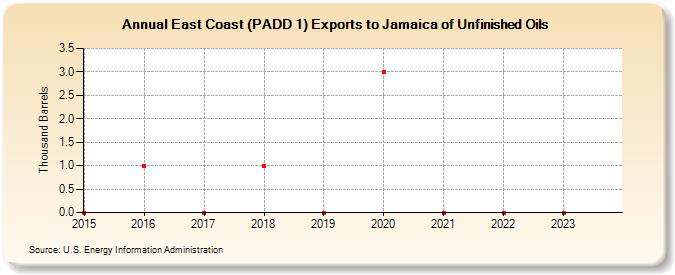 East Coast (PADD 1) Exports to Jamaica of Unfinished Oils (Thousand Barrels)