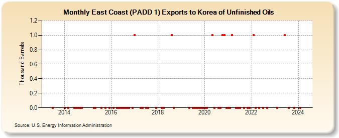 East Coast (PADD 1) Exports to Korea of Unfinished Oils (Thousand Barrels)