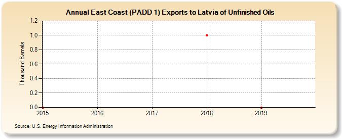 East Coast (PADD 1) Exports to Latvia of Unfinished Oils (Thousand Barrels)