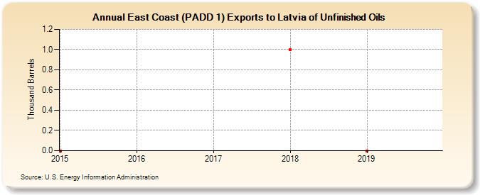 East Coast (PADD 1) Exports to Latvia of Unfinished Oils (Thousand Barrels)