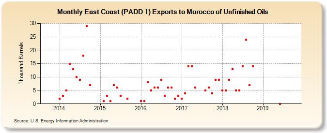 East Coast (PADD 1) Exports to Morocco of Unfinished Oils (Thousand Barrels)