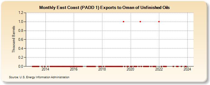 East Coast (PADD 1) Exports to Oman of Unfinished Oils (Thousand Barrels)