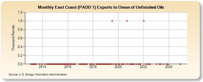 East Coast (PADD 1) Exports to Oman of Unfinished Oils (Thousand Barrels)