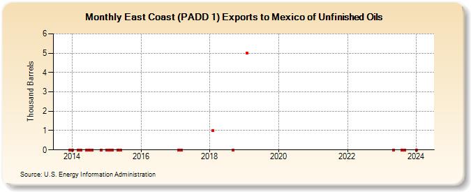 East Coast (PADD 1) Exports to Mexico of Unfinished Oils (Thousand Barrels)