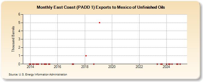 East Coast (PADD 1) Exports to Mexico of Unfinished Oils (Thousand Barrels)