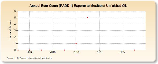 East Coast (PADD 1) Exports to Mexico of Unfinished Oils (Thousand Barrels)