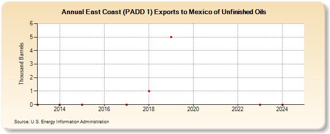 East Coast (PADD 1) Exports to Mexico of Unfinished Oils (Thousand Barrels)