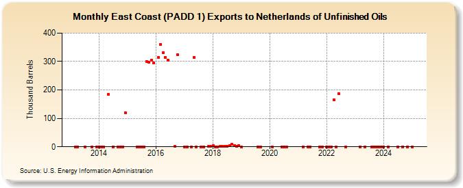 East Coast (PADD 1) Exports to Netherlands of Unfinished Oils (Thousand Barrels)