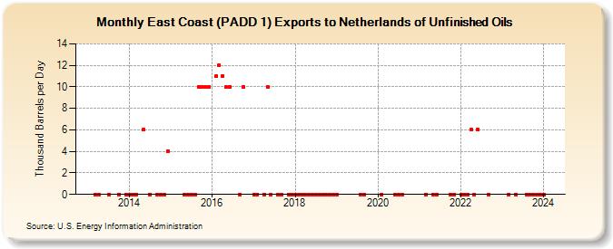 East Coast (PADD 1) Exports to Netherlands of Unfinished Oils (Thousand Barrels per Day)