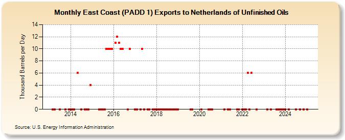 East Coast (PADD 1) Exports to Netherlands of Unfinished Oils (Thousand Barrels per Day)