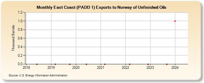 East Coast (PADD 1) Exports to Norway of Unfinished Oils (Thousand Barrels)