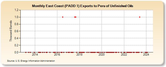 East Coast (PADD 1) Exports to Peru of Unfinished Oils (Thousand Barrels)