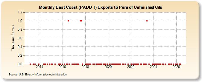 East Coast (PADD 1) Exports to Peru of Unfinished Oils (Thousand Barrels)