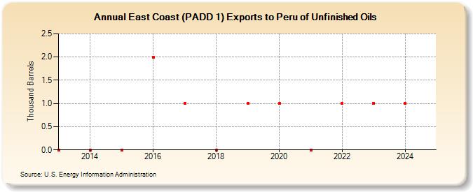 East Coast (PADD 1) Exports to Peru of Unfinished Oils (Thousand Barrels)