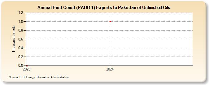 East Coast (PADD 1) Exports to Pakistan of Unfinished Oils (Thousand Barrels)