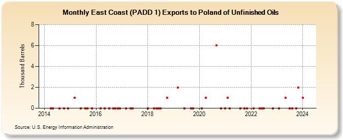 East Coast (PADD 1) Exports to Poland of Unfinished Oils (Thousand Barrels)