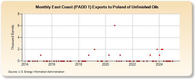 East Coast (PADD 1) Exports to Poland of Unfinished Oils (Thousand Barrels)