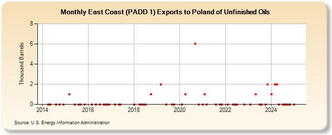 East Coast (PADD 1) Exports to Poland of Unfinished Oils (Thousand Barrels)