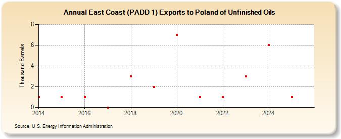 East Coast (PADD 1) Exports to Poland of Unfinished Oils (Thousand Barrels)