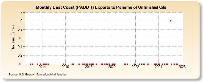 East Coast (PADD 1) Exports to Panama of Unfinished Oils (Thousand Barrels)