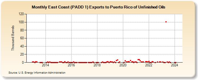 East Coast (PADD 1) Exports to Puerto Rico of Unfinished Oils (Thousand Barrels)