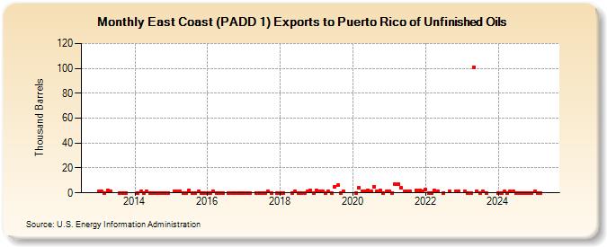 East Coast (PADD 1) Exports to Puerto Rico of Unfinished Oils (Thousand Barrels)