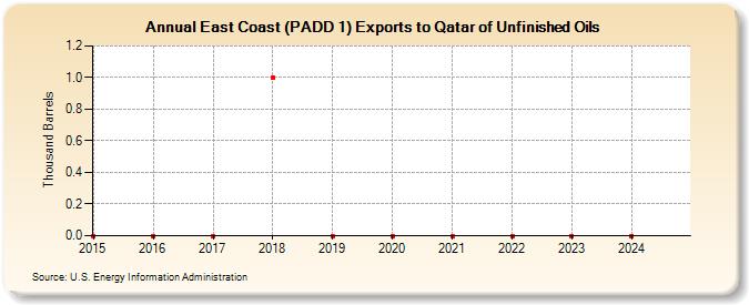 East Coast (PADD 1) Exports to Qatar of Unfinished Oils (Thousand Barrels)