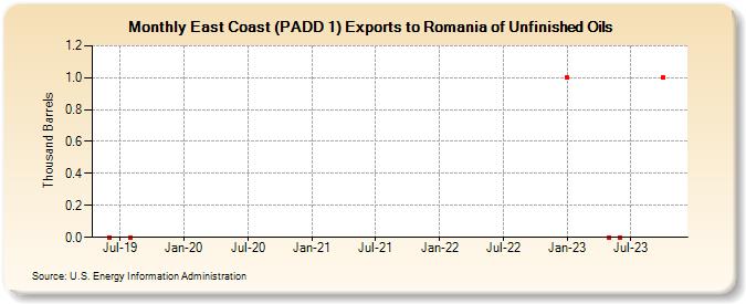 East Coast (PADD 1) Exports to Romania of Unfinished Oils (Thousand Barrels)
