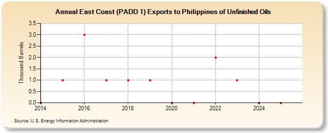 East Coast (PADD 1) Exports to Philippines of Unfinished Oils (Thousand Barrels)