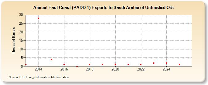 East Coast (PADD 1) Exports to Saudi Arabia of Unfinished Oils (Thousand Barrels)