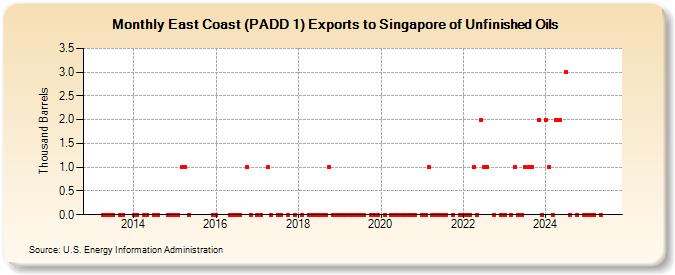 East Coast (PADD 1) Exports to Singapore of Unfinished Oils (Thousand Barrels)